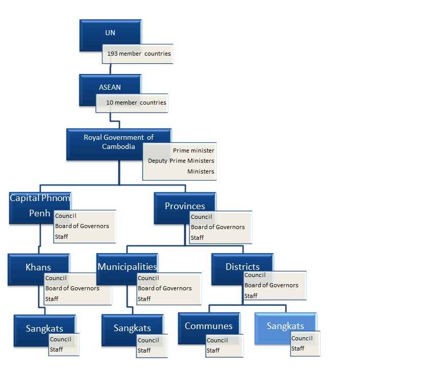 governance structure with functions